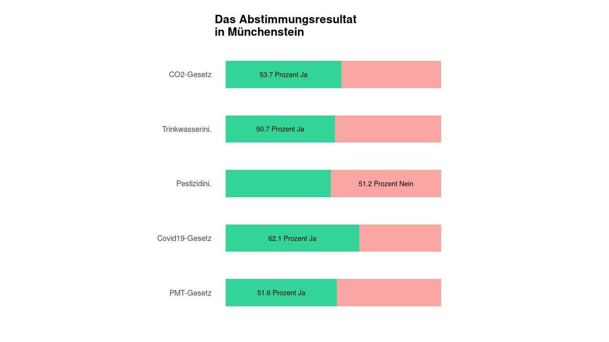 Abstimmung - Münchenstein entscheidet sich knapp für ein ...