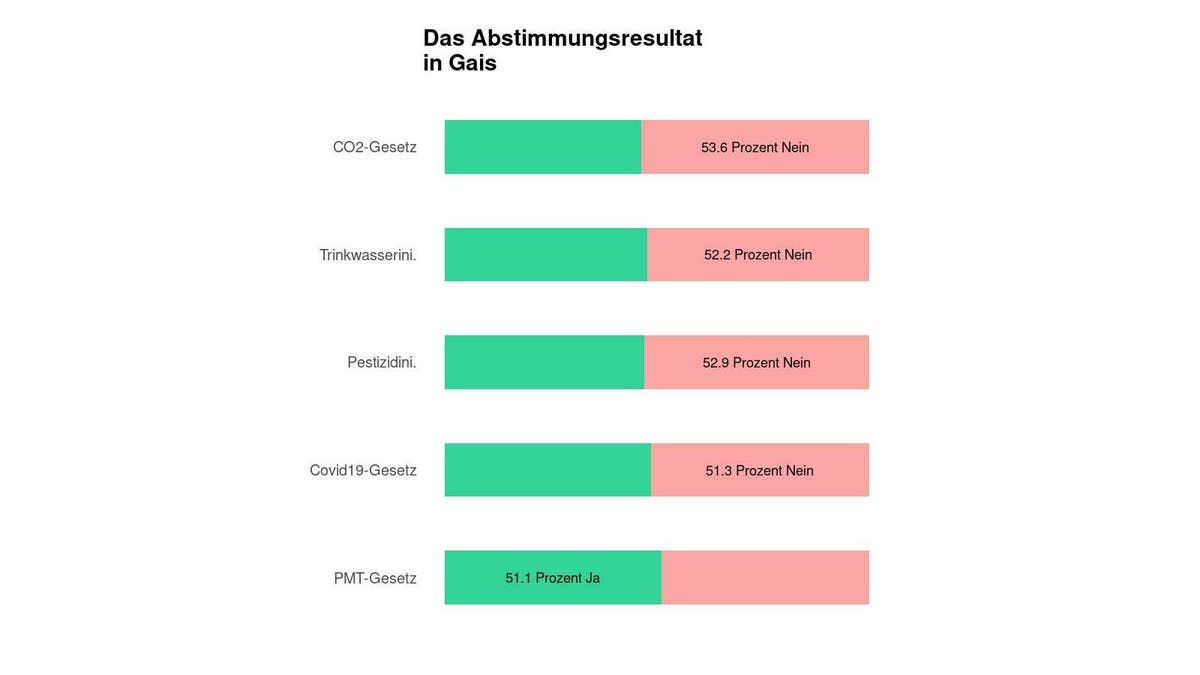 Resultat - Eine Mehrheit in Gais lehnt das CO2-Gesetz ab