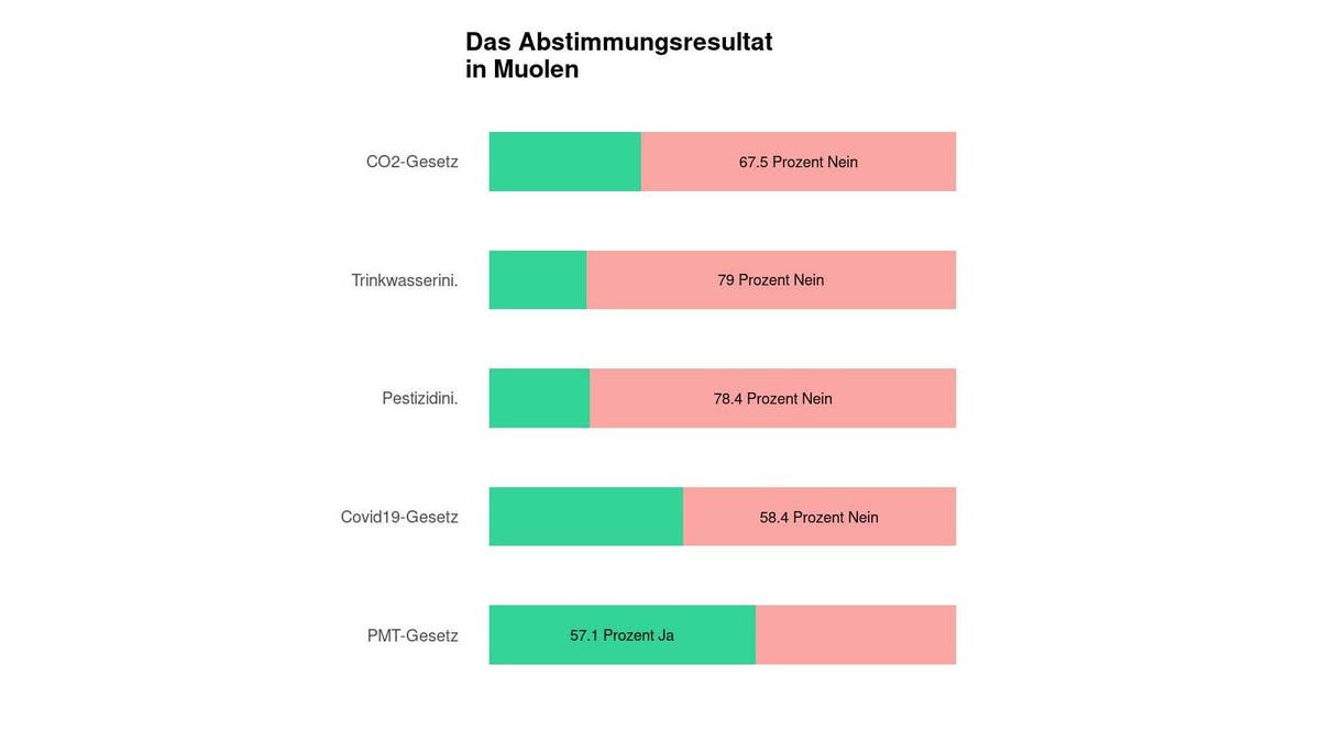 Resultat - In Muolen scheitert das CO2-Gesetz deutlich