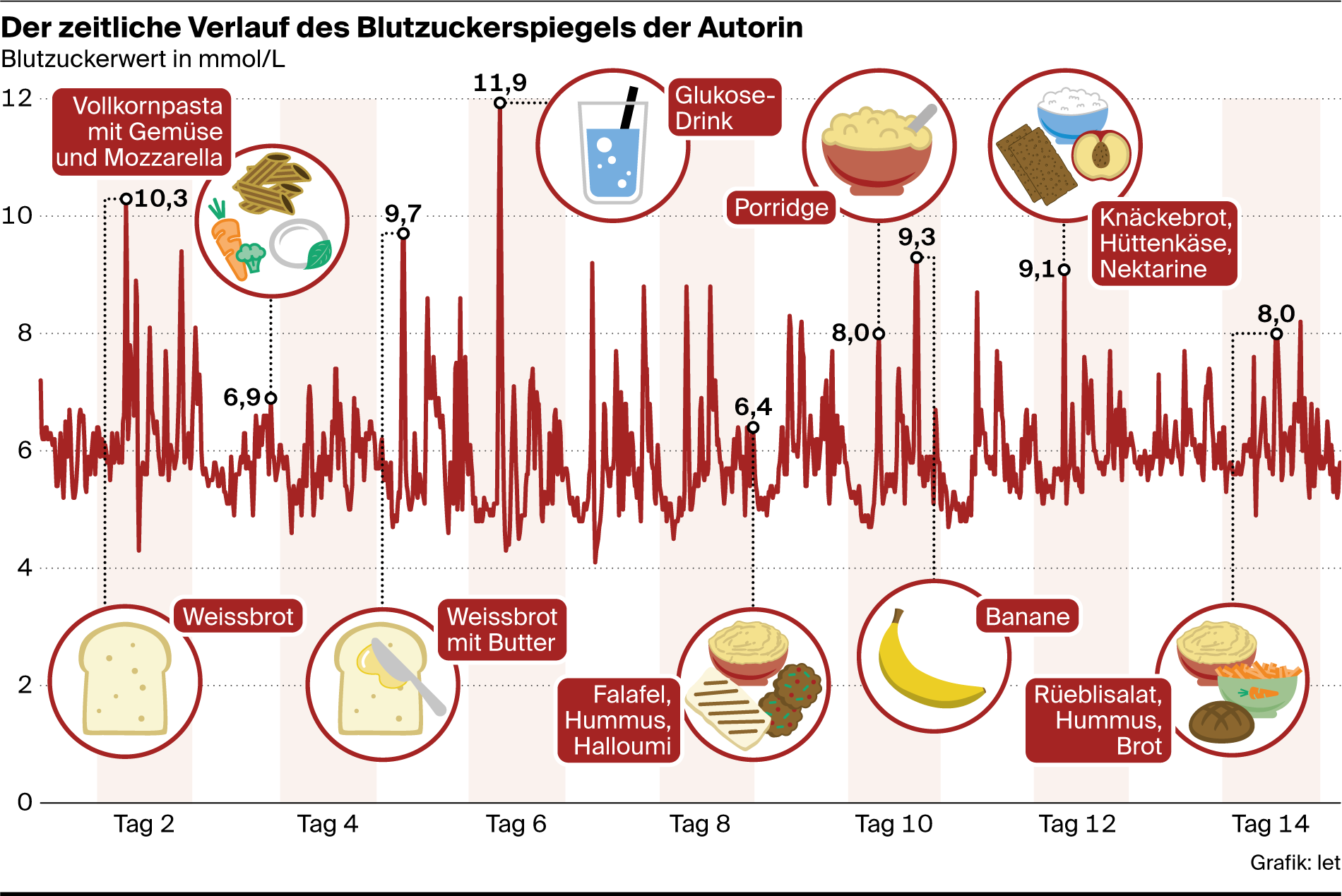 Gesundheitshype Ist die Blutzucker Messung das neue Kalorienzählen